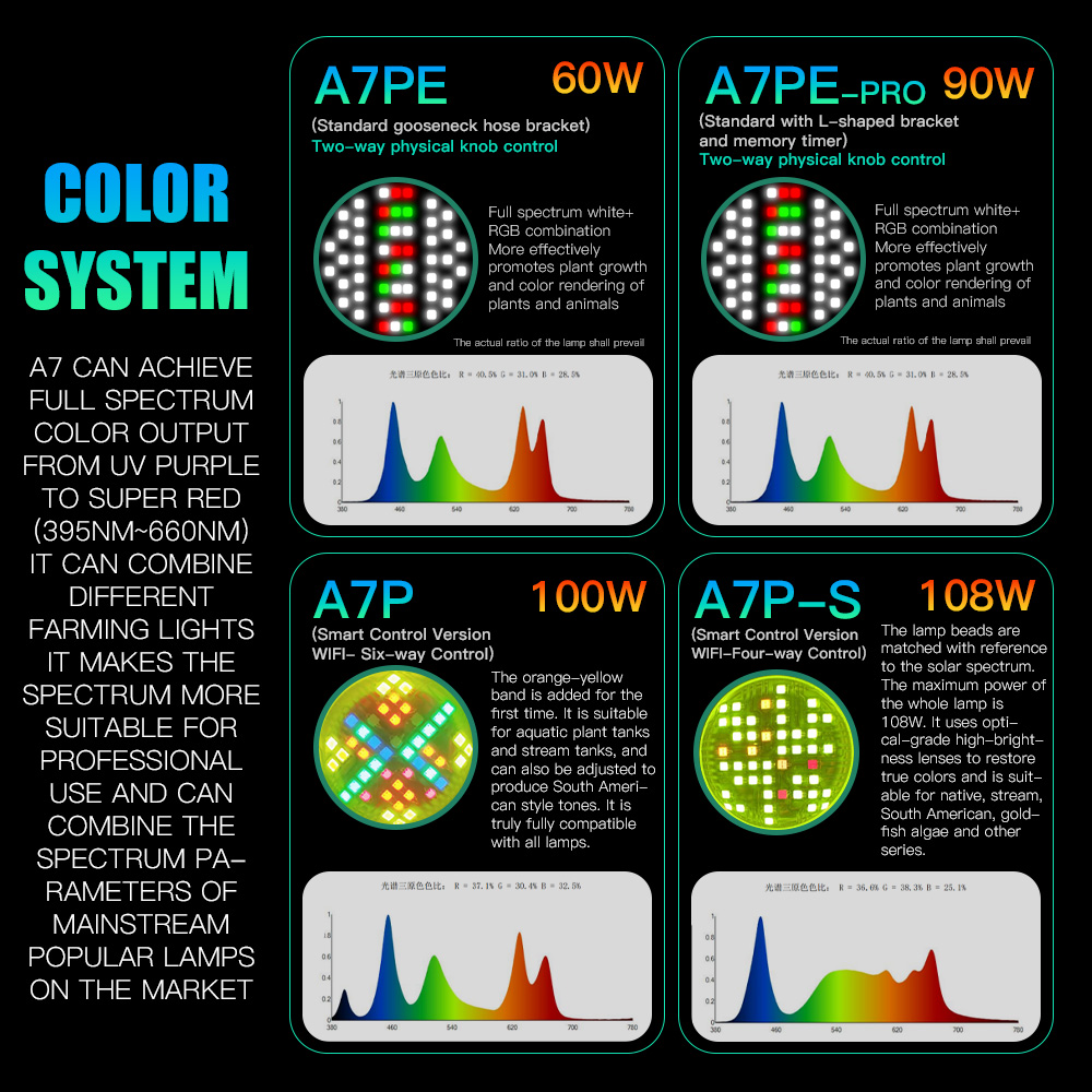 AIPAI A7PE/A7P/A7P-S WiFi Cont - Aquarium Fish Colour recensione e prezzo